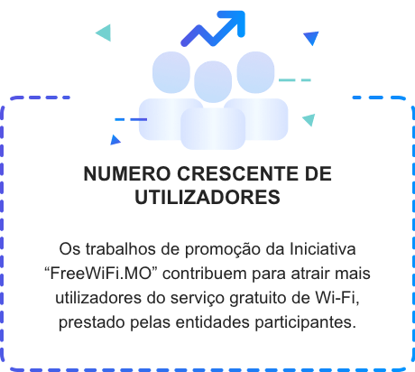 NUMERO CRESCENTE DE UTILIZADORES Os trabalhos de promoção da Iniciativa "FreeWiFi.MO" contribuem para atrair mais utilizadores do serviço gratuito de Wi-Fi, prestado pelas entidades participantes.